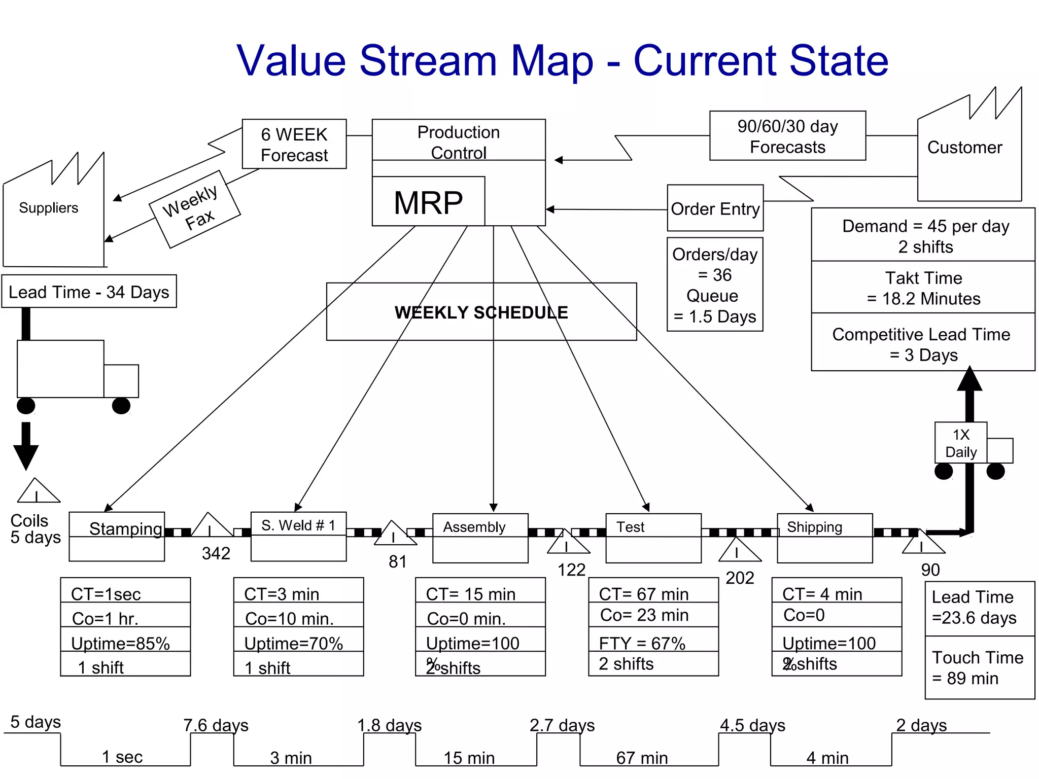 Value Stream Map - Current State
Customer
Demand = 45 per day
2 shifts
Stamping
342
CT=1sec
Co=1 hr.
Uptime=85%
S. Weld # 1
CT=3 min
Co=10 min.
Uptime=70%
I
I
I
I
Coils
5 days
CT= 15 min
Co=0 min.
Uptime=100
%2 shifts
CT= 67 min
Co= 23 min
FTY = 67%
2 shifts
Shipping
I
I
81
202122
Assembly Test
90
1X
Daily
90/60/30 day
Forecasts
Order Entry
Production
Control
MRP
6 WEEK
Forecast
Suppliers Weekly
Fax
WEEKLY SCHEDULE
Lead Time - 34 Days
5 days
1 sec
7.6 days
3 min
1.8 days
15 min
2.7 days
67 min
4.5 days
4 min
2 days
Lead Time
=23.6 days
1 shift1 shift
CT= 4 min
Co=0
Uptime=100
%2 shifts
Competitive Lead Time
= 3 Days
Takt Time
= 18.2 Minutes
Orders/day
= 36
Queue
= 1.5 Days
Touch Time
= 89 min
 