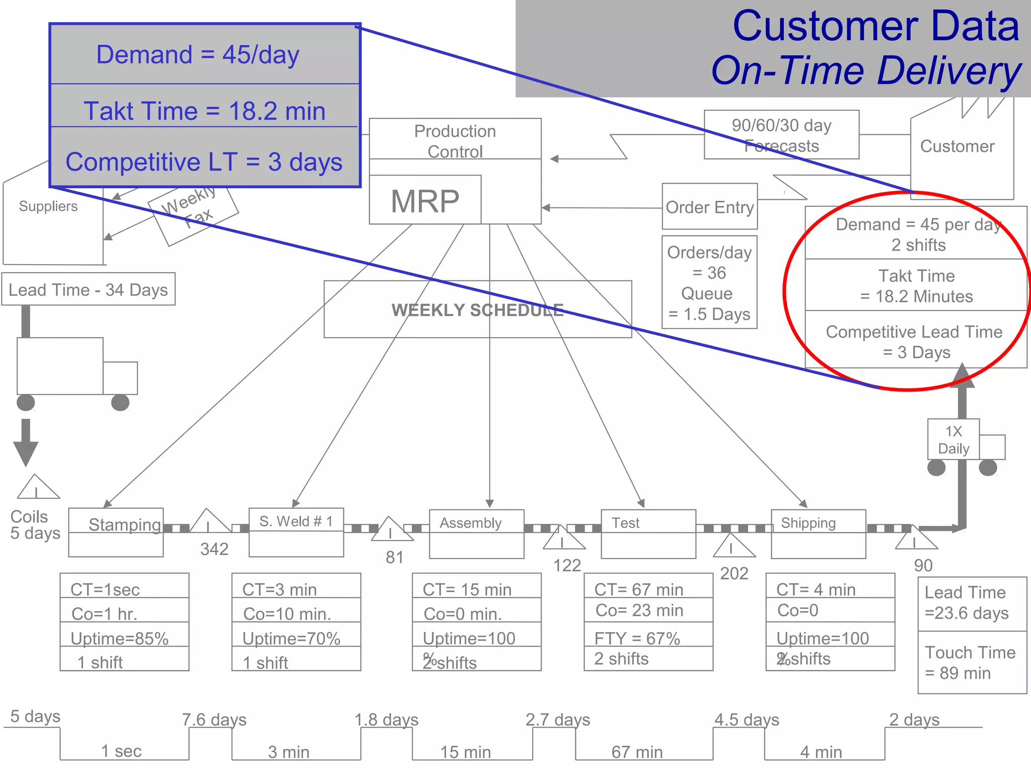 Customer
Demand = 45 per day
2 shifts
Stamping
342
CT=1sec
Co=1 hr.
Uptime=85%
S. Weld # 1
CT=3 min
Co=10 min.
Uptime=70%
I
I
I
I
Coils
5 days
CT= 15 min
Co=0 min.
Uptime=100
%2 shifts
CT= 67 min
Co= 23 min
FTY = 67%
2 shifts
Shipping
I
I
81
202122
Assembly Test
90
1X
Daily
90/60/30 day
Forecasts
Order Entry
Production
Control
MRP
6 WEEK
Forecast
Suppliers Weekly
Fax
WEEKLY SCHEDULE
Lead Time - 34 Days
5 days
1 sec
7.6 days
3 min
1.8 days
15 min
2.7 days
67 min
4.5 days
4 min
2 days
Lead Time
=23.6 days
1 shift1 shift
CT= 4 min
Co=0
Uptime=100
%2 shifts
Competitive Lead Time
= 3 Days
Takt Time
= 18.2 Minutes
Orders/day
= 36
Queue
= 1.5 Days
Touch Time
= 89 min
Competitive LT = 3 days
Takt Time = 18.2 min
Customer Data
On-Time Delivery
Demand = 45/day
 