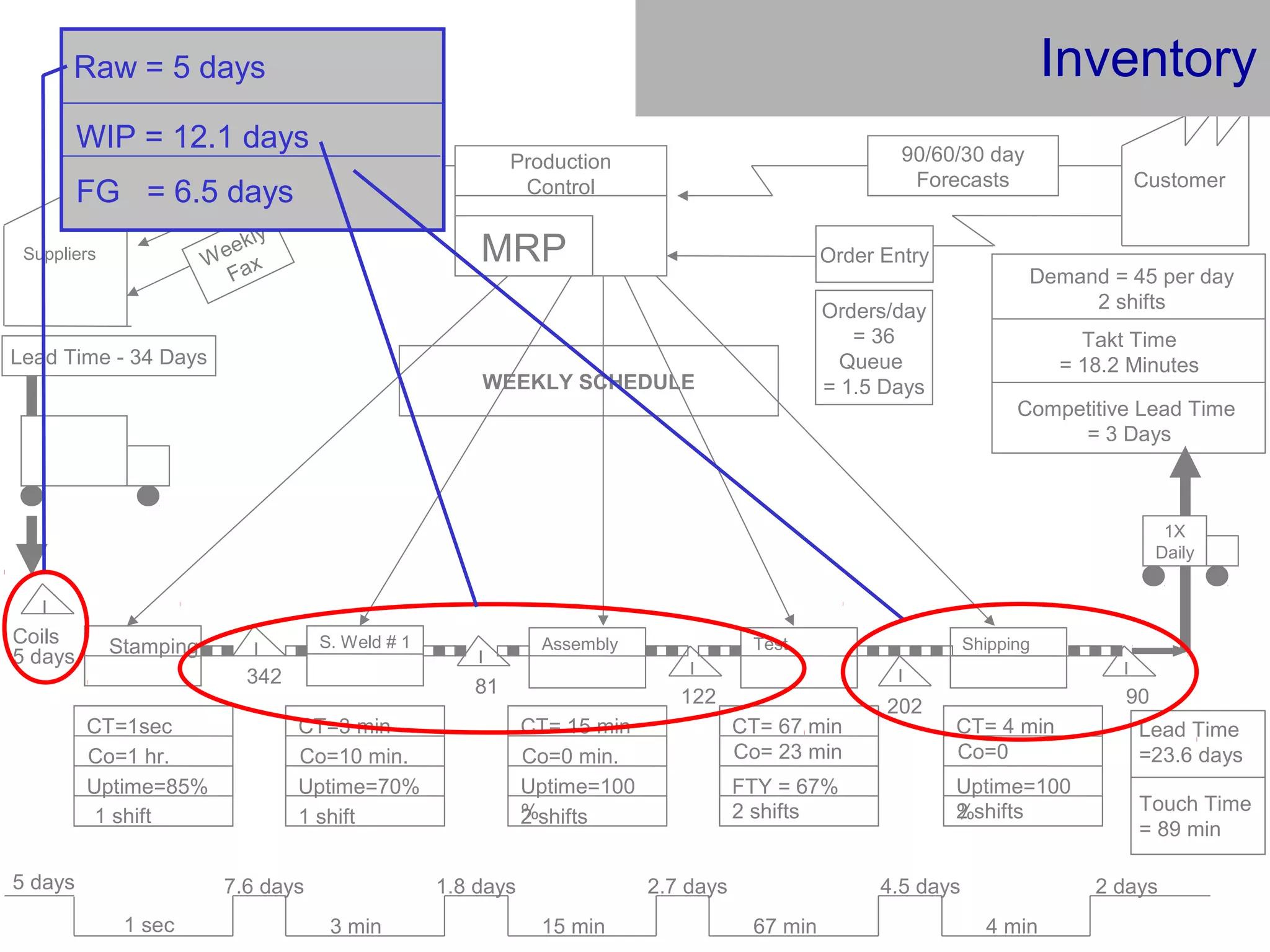 Customer
Demand = 45 per day
2 shifts
Stamping
342
CT=1sec
Co=1 hr.
Uptime=85%
S. Weld # 1
CT=3 min
Co=10 min.
Uptime=70%
I
I
I
I
Coils
5 days
CT= 15 min
Co=0 min.
Uptime=100
%2 shifts
CT= 67 min
Co= 23 min
FTY = 67%
2 shifts
Shipping
I
I
81
202122
Assembly Test
90
1X
Daily
90/60/30 day
Forecasts
Order Entry
Production
Control
MRP
6 WEEK
Forecast
Suppliers Weekly
Fax
WEEKLY SCHEDULE
Lead Time - 34 Days
5 days
1 sec
7.6 days
3 min
1.8 days
15 min
2.7 days
67 min
4.5 days
4 min
2 days
Lead Time
=23.6 days
1 shift1 shift
CT= 4 min
Co=0
Uptime=100
%2 shifts
Competitive Lead Time
= 3 Days
Takt Time
= 18.2 Minutes
Orders/day
= 36
Queue
= 1.5 Days
Touch Time
= 89 min
Raw = 5 days
WIP = 12.1 days
FG = 6.5 days
Inventory
 