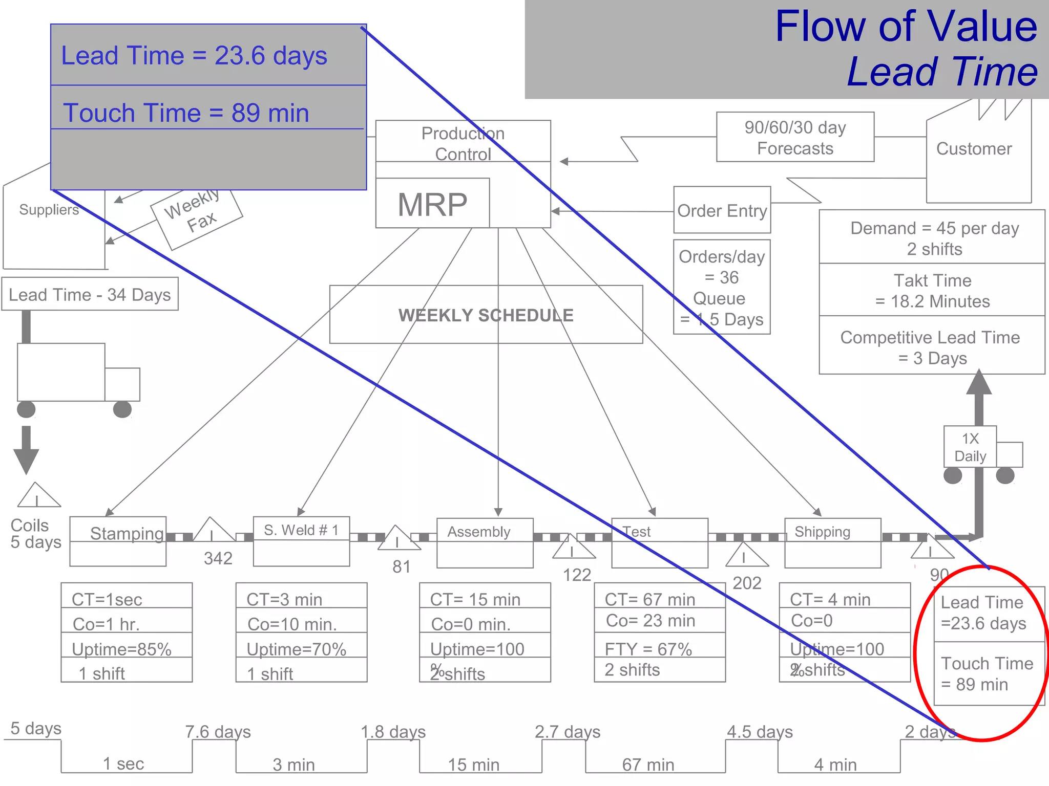 Customer
Demand = 45 per day
2 shifts
Stamping
342
CT=1sec
Co=1 hr.
Uptime=85%
S. Weld # 1
CT=3 min
Co=10 min.
Uptime=70%
I
I
I
I
Coils
5 days
CT= 15 min
Co=0 min.
Uptime=100
%2 shifts
CT= 67 min
Co= 23 min
FTY = 67%
2 shifts
Shipping
I
I
81
202122
Assembly Test
90
1X
Daily
90/60/30 day
Forecasts
Order Entry
Production
Control
MRP
6 WEEK
Forecast
Suppliers Weekly
Fax
WEEKLY SCHEDULE
Lead Time - 34 Days
5 days
1 sec
7.6 days
3 min
1.8 days
15 min
2.7 days
67 min
4.5 days
4 min
2 days
Lead Time
=23.6 days
1 shift1 shift
CT= 4 min
Co=0
Uptime=100
%2 shifts
Competitive Lead Time
= 3 Days
Takt Time
= 18.2 Minutes
Orders/day
= 36
Queue
= 1.5 Days
Touch Time
= 89 min
Touch Time = 89 min
Flow of Value
Lead Time
Lead Time = 23.6 days
 
