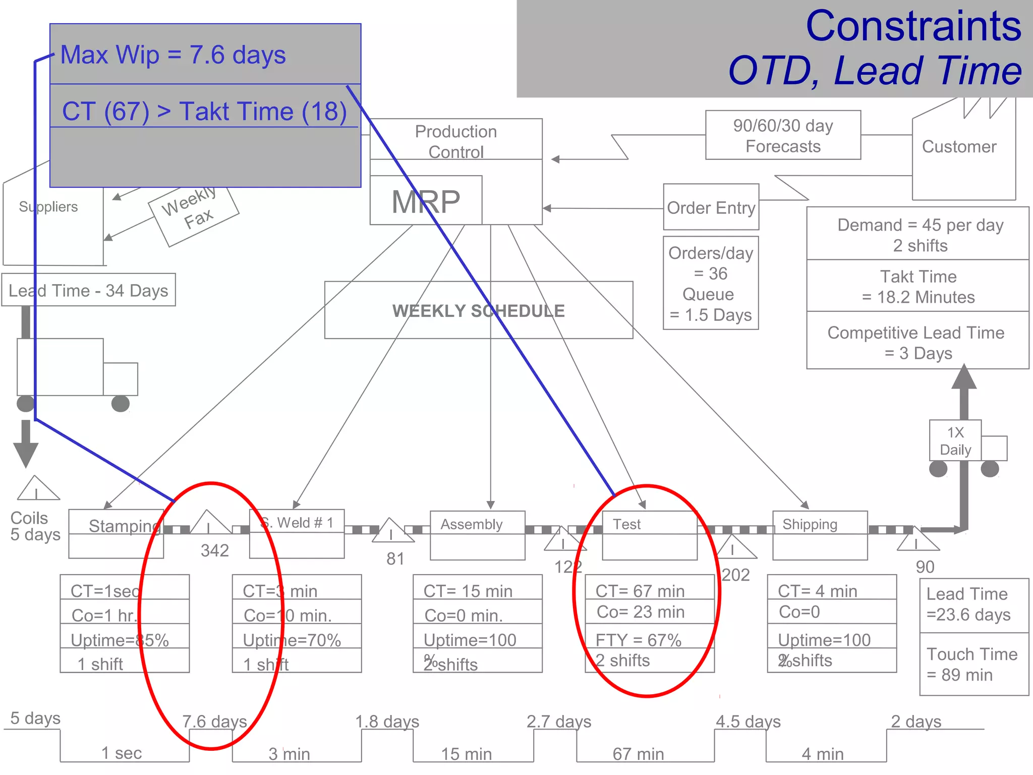Customer
Demand = 45 per day
2 shifts
Stamping
342
CT=1sec
Co=1 hr.
Uptime=85%
S. Weld # 1
CT=3 min
Co=10 min.
Uptime=70%
I
I
I
I
Coils
5 days
CT= 15 min
Co=0 min.
Uptime=100
%2 shifts
CT= 67 min
Co= 23 min
FTY = 67%
2 shifts
Shipping
I
I
81
202122
Assembly Test
90
1X
Daily
90/60/30 day
Forecasts
Order Entry
Production
Control
MRP
6 WEEK
Forecast
Suppliers Weekly
Fax
WEEKLY SCHEDULE
Lead Time - 34 Days
5 days
1 sec
7.6 days
3 min
1.8 days
15 min
2.7 days
67 min
4.5 days
4 min
2 days
Lead Time
=23.6 days
1 shift1 shift
CT= 4 min
Co=0
Uptime=100
%2 shifts
Competitive Lead Time
= 3 Days
Takt Time
= 18.2 Minutes
Orders/day
= 36
Queue
= 1.5 Days
Touch Time
= 89 min
CT (67) > Takt Time (18)
Constraints
OTD, Lead Time
Max Wip = 7.6 days
 