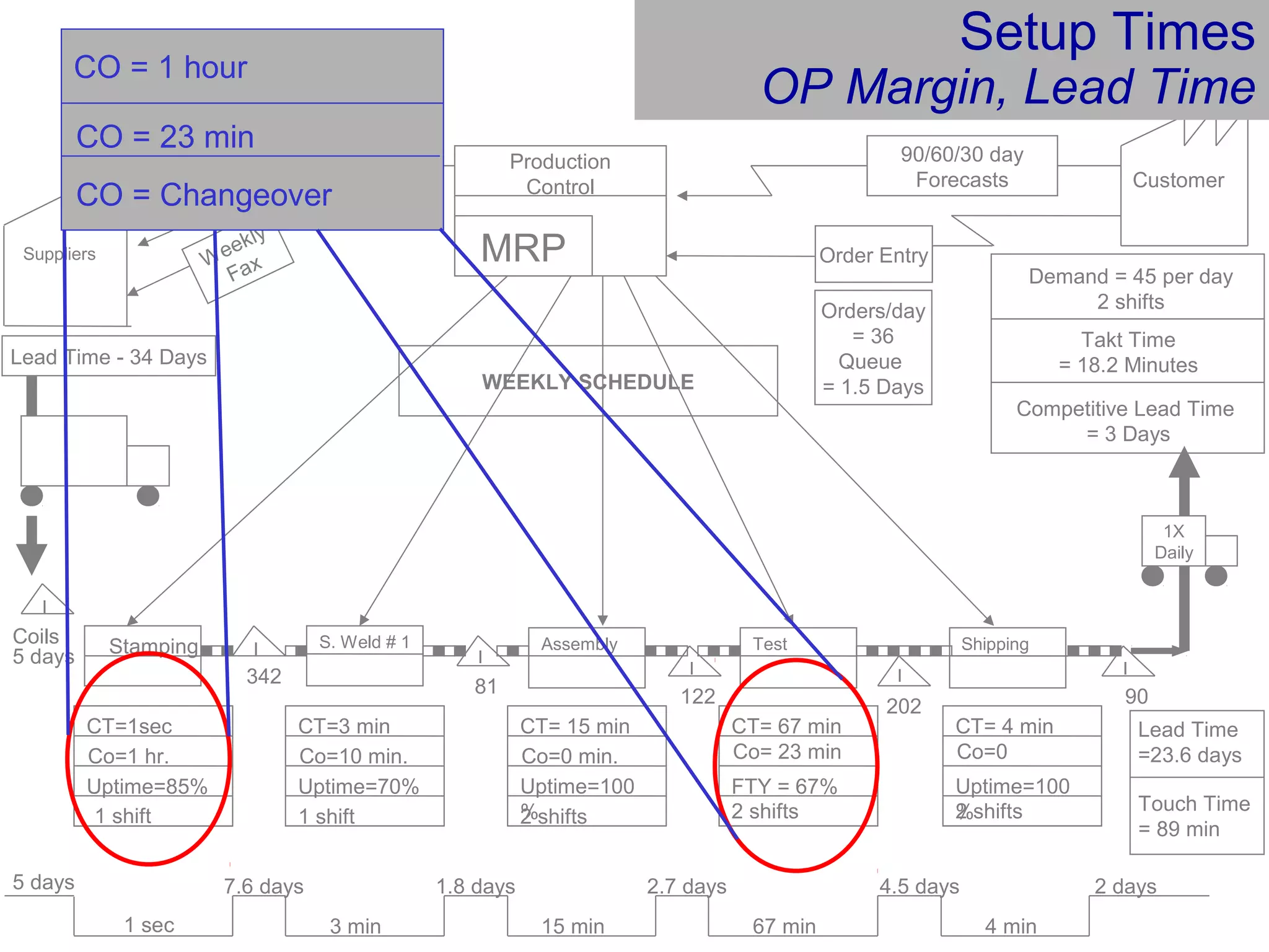 Customer
Demand = 45 per day
2 shifts
Stamping
342
CT=1sec
Co=1 hr.
Uptime=85%
S. Weld # 1
CT=3 min
Co=10 min.
Uptime=70%
I
I
I
I
Coils
5 days
CT= 15 min
Co=0 min.
Uptime=100
%2 shifts
CT= 67 min
Co= 23 min
FTY = 67%
2 shifts
Shipping
I
I
81
202122
Assembly Test
90
1X
Daily
90/60/30 day
Forecasts
Order Entry
Production
Control
MRP
6 WEEK
Forecast
Suppliers Weekly
Fax
WEEKLY SCHEDULE
Lead Time - 34 Days
5 days
1 sec
7.6 days
3 min
1.8 days
15 min
2.7 days
67 min
4.5 days
4 min
2 days
Lead Time
=23.6 days
1 shift1 shift
CT= 4 min
Co=0
Uptime=100
%2 shifts
Competitive Lead Time
= 3 Days
Takt Time
= 18.2 Minutes
Orders/day
= 36
Queue
= 1.5 Days
Touch Time
= 89 min
CO = 23 min
CO = Changeover
Setup Times
OP Margin, Lead Time
CO = 1 hour
 