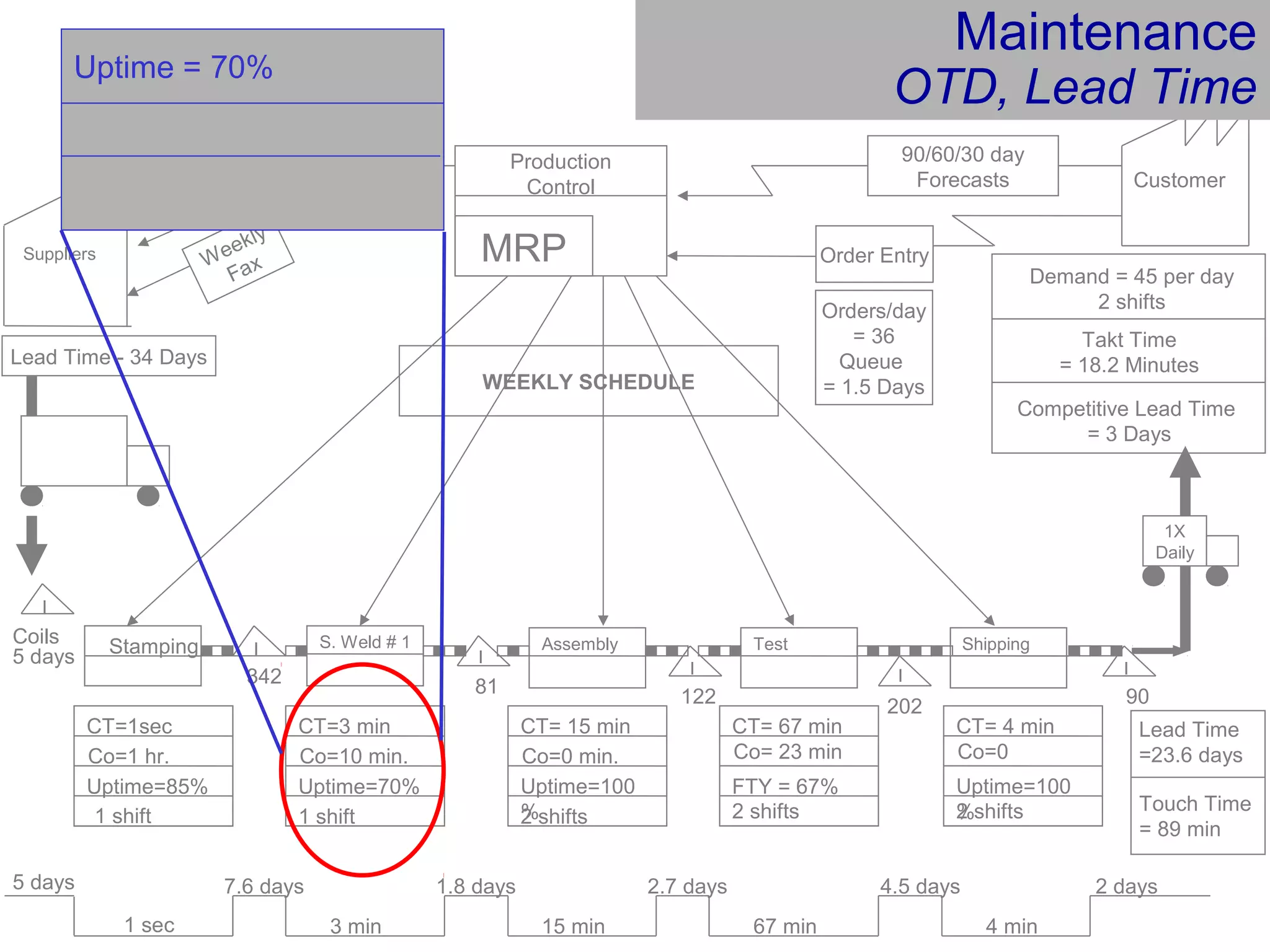 Customer
Demand = 45 per day
2 shifts
Stamping
342
CT=1sec
Co=1 hr.
Uptime=85%
S. Weld # 1
CT=3 min
Co=10 min.
Uptime=70%
I
I
I
I
Coils
5 days
CT= 15 min
Co=0 min.
Uptime=100
%2 shifts
CT= 67 min
Co= 23 min
FTY = 67%
2 shifts
Shipping
I
I
81
202122
Assembly Test
90
1X
Daily
90/60/30 day
Forecasts
Order Entry
Production
Control
MRP
6 WEEK
Forecast
Suppliers Weekly
Fax
WEEKLY SCHEDULE
Lead Time - 34 Days
5 days
1 sec
7.6 days
3 min
1.8 days
15 min
2.7 days
67 min
4.5 days
4 min
2 days
Lead Time
=23.6 days
1 shift1 shift
CT= 4 min
Co=0
Uptime=100
%2 shifts
Competitive Lead Time
= 3 Days
Takt Time
= 18.2 Minutes
Orders/day
= 36
Queue
= 1.5 Days
Touch Time
= 89 min
Maintenance
OTD, Lead Time
Uptime = 70%
 