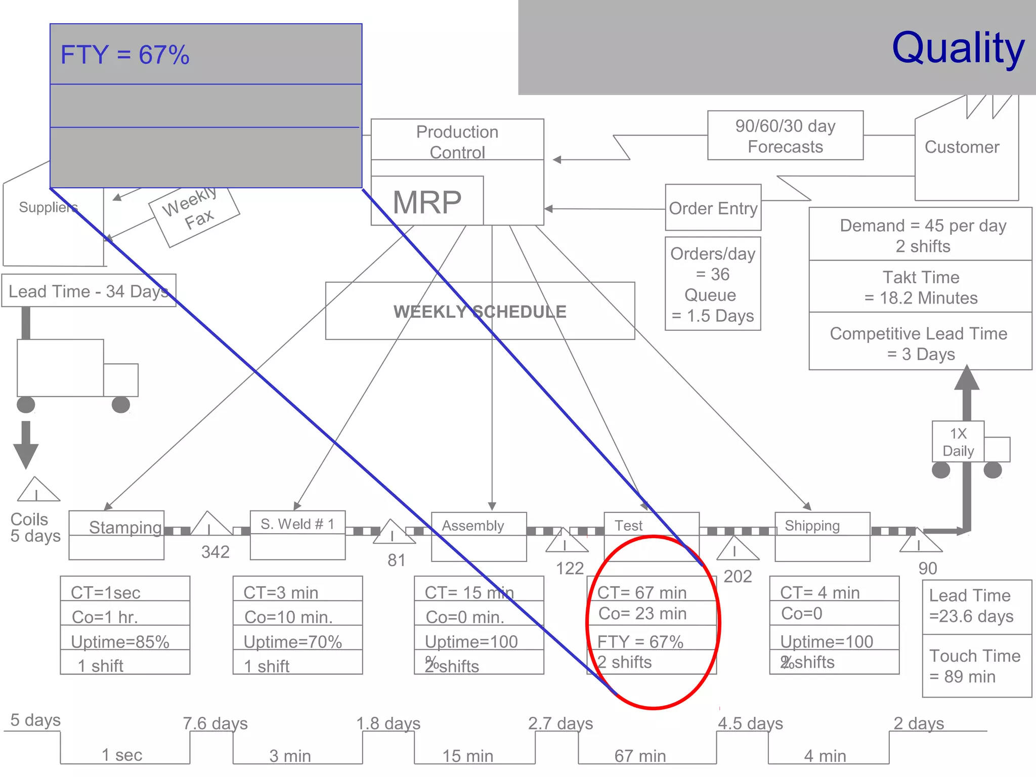 Customer
Demand = 45 per day
2 shifts
Stamping
342
CT=1sec
Co=1 hr.
Uptime=85%
S. Weld # 1
CT=3 min
Co=10 min.
Uptime=70%
I
I
I
I
Coils
5 days
CT= 15 min
Co=0 min.
Uptime=100
%2 shifts
CT= 67 min
Co= 23 min
FTY = 67%
2 shifts
Shipping
I
I
81
202122
Assembly Test
90
1X
Daily
90/60/30 day
Forecasts
Order Entry
Production
Control
MRP
6 WEEK
Forecast
Suppliers Weekly
Fax
WEEKLY SCHEDULE
Lead Time - 34 Days
5 days
1 sec
7.6 days
3 min
1.8 days
15 min
2.7 days
67 min
4.5 days
4 min
2 days
Lead Time
=23.6 days
1 shift1 shift
CT= 4 min
Co=0
Uptime=100
%2 shifts
Competitive Lead Time
= 3 Days
Takt Time
= 18.2 Minutes
Orders/day
= 36
Queue
= 1.5 Days
Touch Time
= 89 min
QualityFTY = 67%
 