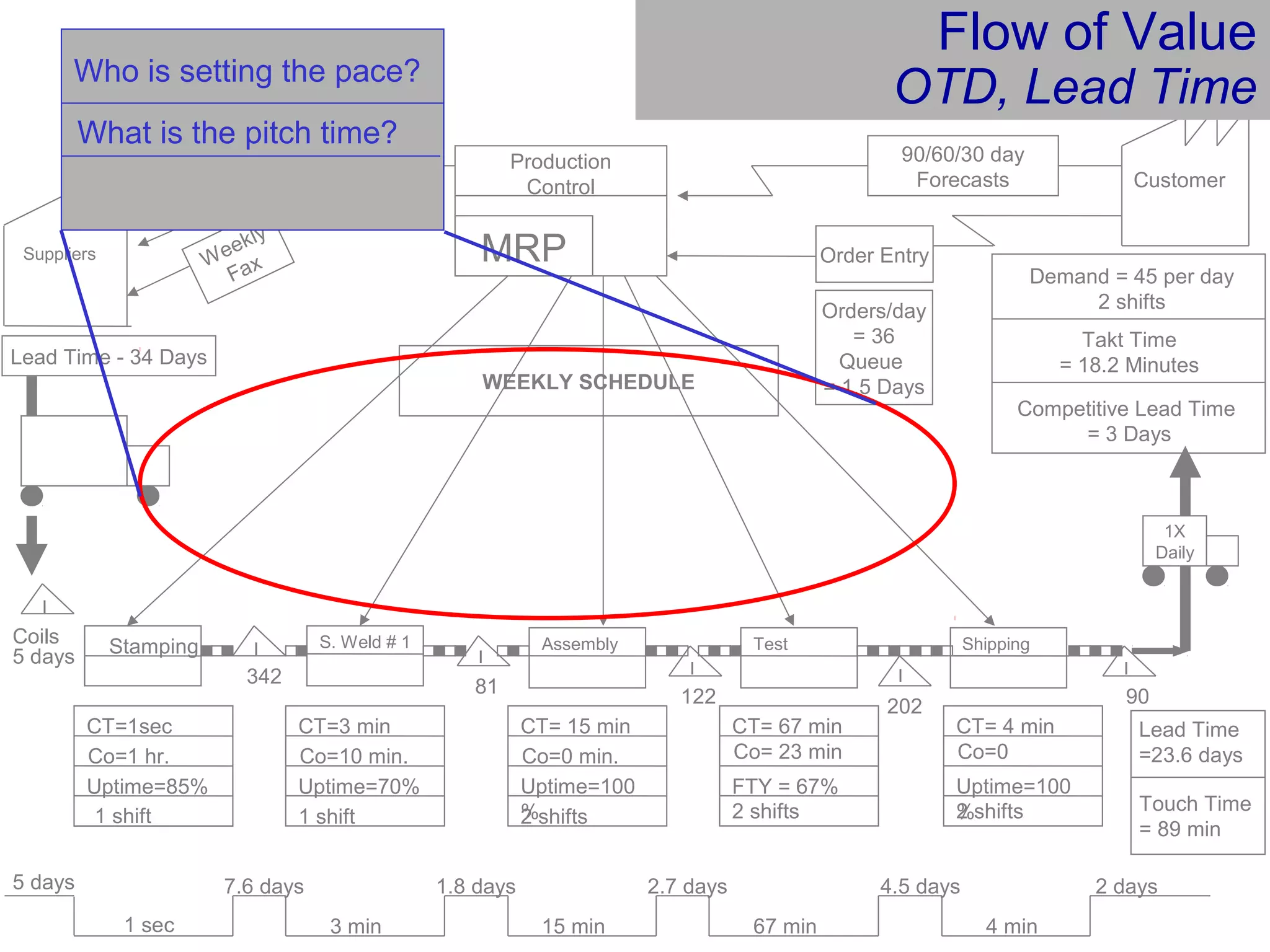 Customer
Demand = 45 per day
2 shifts
Stamping
342
CT=1sec
Co=1 hr.
Uptime=85%
S. Weld # 1
CT=3 min
Co=10 min.
Uptime=70%
I
I
I
I
Coils
5 days
CT= 15 min
Co=0 min.
Uptime=100
%2 shifts
CT= 67 min
Co= 23 min
FTY = 67%
2 shifts
Shipping
I
I
81
202122
Assembly Test
90
1X
Daily
90/60/30 day
Forecasts
Order Entry
Production
Control
MRP
6 WEEK
Forecast
Suppliers Weekly
Fax
WEEKLY SCHEDULE
Lead Time - 34 Days
5 days
1 sec
7.6 days
3 min
1.8 days
15 min
2.7 days
67 min
4.5 days
4 min
2 days
Lead Time
=23.6 days
1 shift1 shift
CT= 4 min
Co=0
Uptime=100
%2 shifts
Competitive Lead Time
= 3 Days
Takt Time
= 18.2 Minutes
Orders/day
= 36
Queue
= 1.5 Days
Touch Time
= 89 min
What is the pitch time?
Flow of Value
OTD, Lead TimeWho is setting the pace?
 