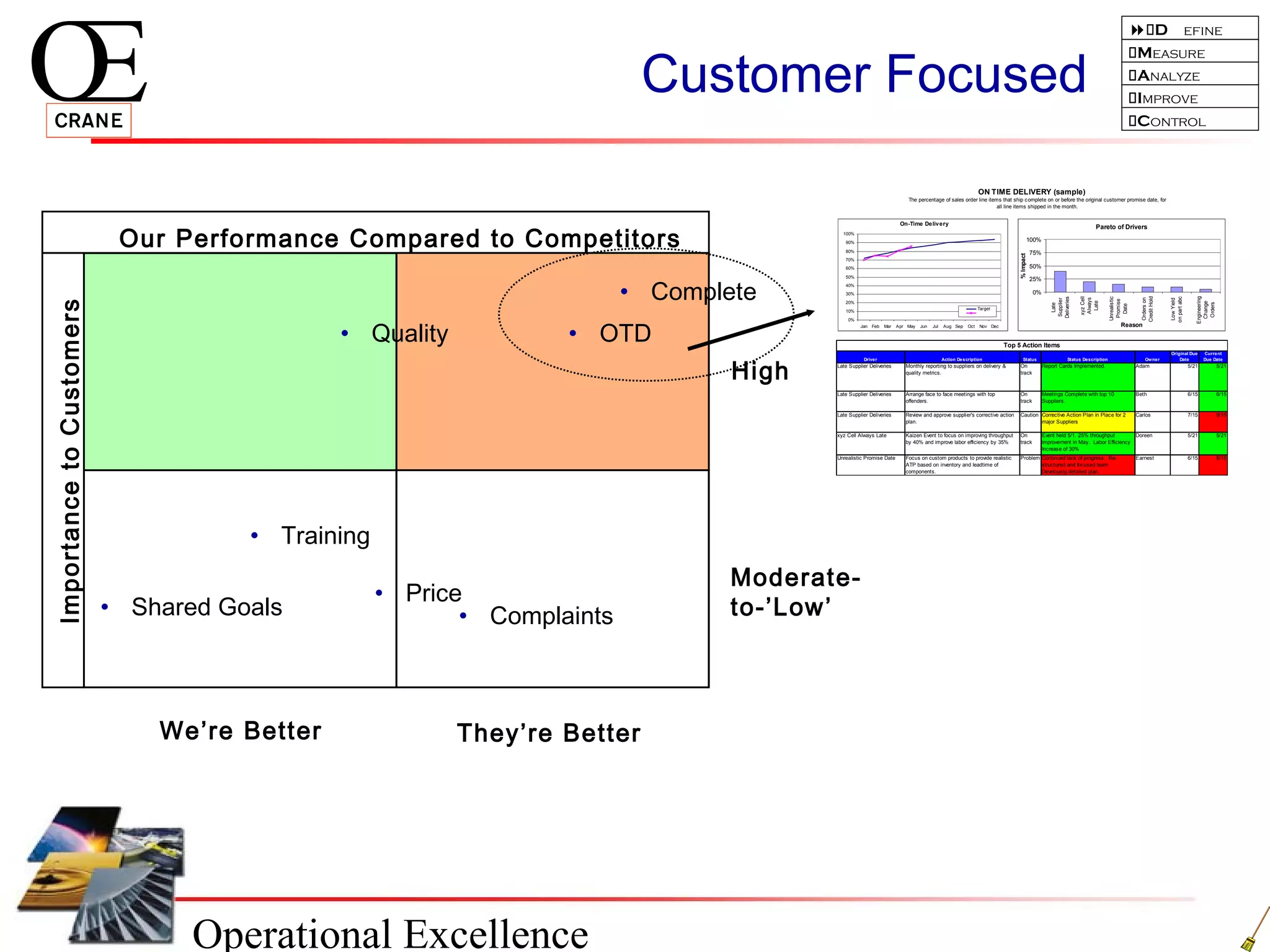 Operational Excellence
D efine
Measure
Analyze
Improve
Control
Customer Focused
Our Performance Compared to Competitors
ImportancetoCustomers
We’re Better They’re Better
High
Moderate-
to-’Low’
• Price
• Complaints
• OTD• Quality
• Training
• Complete
• Shared Goals
Top 5 Action Items
Driver Action Description Status Status Description Owner
Original Due
Date
Current
Due Date
Late Supplier Deliveries Monthly reporting to suppliers on delivery &
quality metrics.
On
track
Report Cards Implemented. Adam 5/21 5/21
Late Supplier Deliveries Arrange face to face meetings with top
offenders.
On
track
Meetings Complete with top 10
Suppliers.
Beth 6/15 6/15
Late Supplier Deliveries Review and approve supplier's corrective action
plan.
Caution Corrective Action Plan in Place for 2
major Suppliers
Carlos 7/15 9/15
xyz Cell Always Late Kaizen Event to focus on improving throughput
by 40% and improve labor efficiency by 35%
On
track
Event held 5/1. 25% throughput
improvement in May. Labor Efficiency
Increase of 30%
Doreen 5/21 5/21
Unrealistic Promise Date Focus on custom products to provide realistic
ATP based on inventory and leadtime of
components.
Problem Continued lack of progress. Re-
structured and focused team.
Developing detailed plan.
Earnest 6/15 8/15
ON TIME DELIVERY (sample)
The percentage of sales order line items that ship complete on or before the original customer promise date, for
all line items shipped in the month.
On-Time Delivery
0%
10%
20%
30%
40%
50%
60%
70%
80%
90%
100%
Jan Feb Mar Apr May Jun Jul Aug Sep Oct Nov Dec
Target
Pareto of Drivers
0%
25%
50%
75%
100%
Late
Supplier
Deliveries
xyzCell
Always
Late
Unrealistic
Promise
Date
Orderson
CreditHold
LowYield
onpartabc
Engineering
Change
Orders
Reason
%Impact
 
