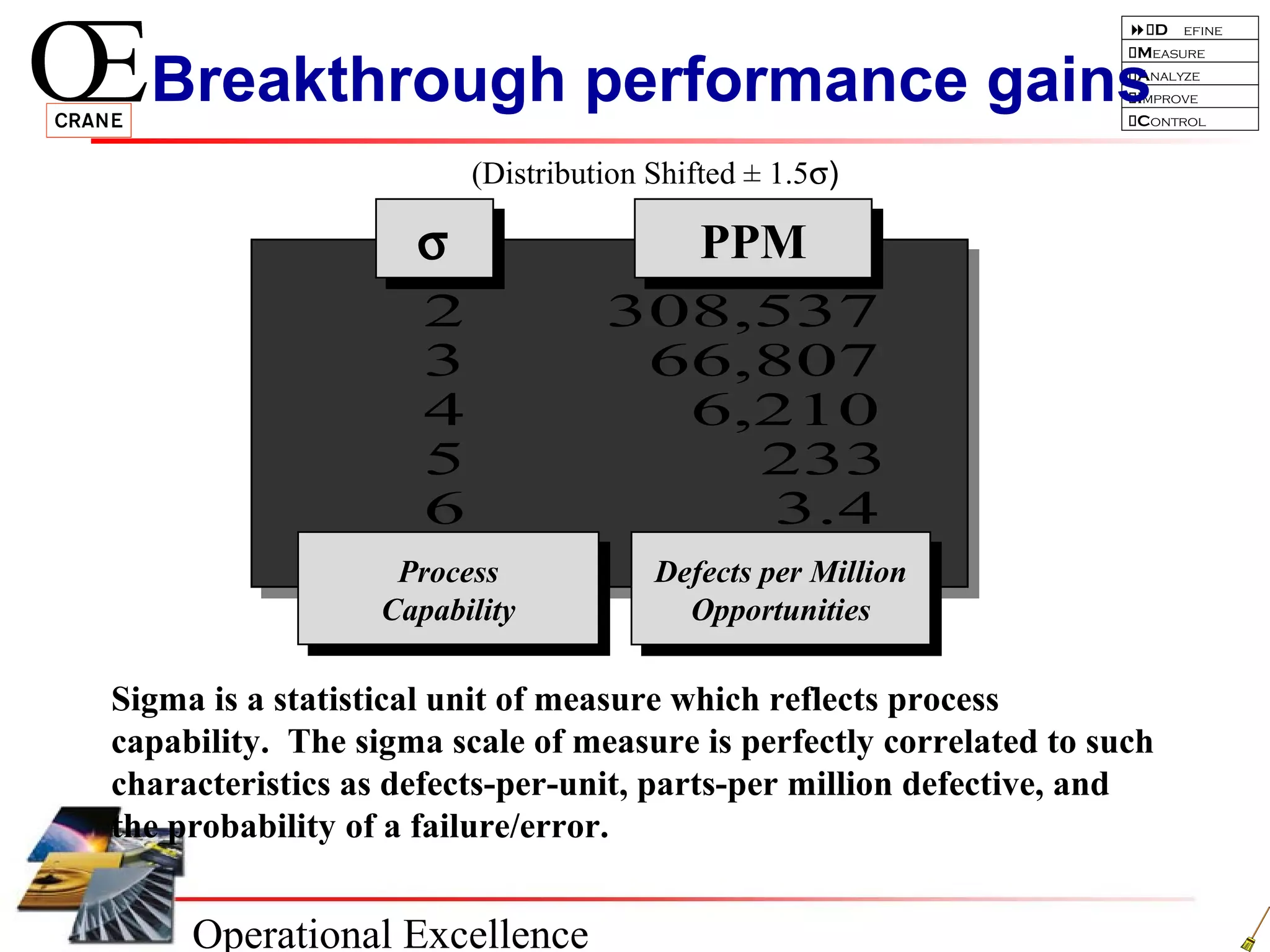 Operational Excellence
D efine
Measure
Analyze
Improve
Control
2 308,537
3 66,807
4 6,210
5 233
6 3.4
2 308,537
3 66,807
4 6,210
5 233
6 3.4
σσ PPMPPM
Breakthrough performance gains
Sigma is a statistical unit of measure which reflects process
capability. The sigma scale of measure is perfectly correlated to such
characteristics as defects-per-unit, parts-per million defective, and
the probability of a failure/error.
(Distribution Shifted ± 1.5σ)
Process
Capability
Process
Capability
Defects per Million
Opportunities
Defects per Million
Opportunities
 