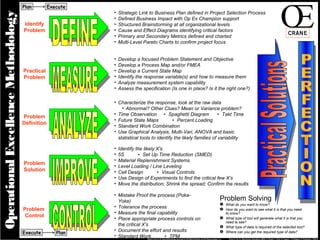 • Develop a focused Problem Statement and Objective
• Develop a Process Map and/or FMEA
• Develop a Current State Map
• Identify the response variable(s) and how to measure them
• Analyze measurement system capability
• Assess the specification (Is one in place? Is it the right one?)
Practical
Problem
Problem
Definition
• Characterize the response, look at the raw data
• Abnormal? Other Clues? Mean or Variance problem?
• Time Observation • Spaghetti Diagram • Takt Time
• Future State Maps • Percent Loading
• Standard Work Combination
• Use Graphical Analysis, Multi-Vari, ANOVA and basic
statistical tools to identify the likely families of variability
Problem
Solution
• Identify the likely X’s
• 5S • Set Up Time Reduction (SMED)
• Material Replenishment Systems
• Level Loading / Line Leveling
• Cell Design • Visual Controls
• Use Design of Experiments to find the critical few X’s
• Move the distribution; Shrink the spread; Confirm the results
Problem
Control
• Mistake Proof the process (Poka-
Yoke)
• Tolerance the process
• Measure the final capability
• Place appropriate process controls on
the critical X’s
• Document the effort and results
• Standard Work • TPM
Identify
Problem
• Strategic Link to Business Plan defined in Project Selection Process
• Defined Business Impact with Op Ex Champion support
• Structured Brainstorming at all organizational levels
• Cause and Effect Diagrams identifying critical factors
• Primary and Secondary Metrics defined and charted
• Multi-Level Pareto Charts to confirm project focus
 What do you want to know?
 How do you want to see what it is that you need
to know?
 What type of tool will generate what it is that you
need to see?
 What type of data is required of the selected tool?
 Where can you get the required type of data?
Problem Solving
Plan Execute
Execute Plan
Crane Co. Op. Ex. Methodology Originated by MBBs; D. Braasch, J. Davis, R. Duggins, J. O’Callaghan, R. Underwood, I. Wilson
OperationalExcellenceMethodology
Based in part on Six Sigma Methodology developed by GE Medical Systems and Six Sigma Academy, Inc.
 