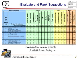 Operational Excellence
D efine
Measure
Analyze
Improve
Control
Evaluate and Rank Suggestions
Example tool to rank projects
0106-01 Project Rating.xls
 