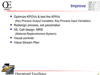 Operational Excellence
D efine
Measure
Analyze
Improve
Control
Improve
 Optimize KPOVs & test the KPIVs
(Key Process Output Variables; Key Process Input Variables)
 Redesign process, set pacemaker
 5S, Cell design, MRS
(Material Replenishment System)
 Visual controls
 Value Stream Plan
 
