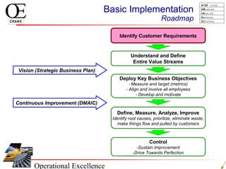 Operational Excellence
D efine
Measure
Analyze
Improve
Control
Basic Implementation
Roadmap
Understand and Define
Entire Value Streams
Deploy Key Business Objectives
- Measure and target (metrics)
- Align and involve all employees
- Develop and motivate
Define, Measure, Analyze, Improve
Identify root causes, prioritize, eliminate waste,
make things flow and pulled by customers
Control
-Sustain Improvement
-Drive Towards Perfection
Identify Customer Requirements
Vision (Strategic Business Plan)
Continuous Improvement (DMAIC)
Identify Customer Requirements
 