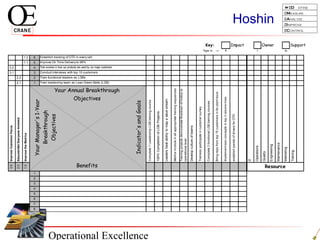Operational Excellence
D efine
Measure
Analyze
Improve
Control
Hoshin
Key: Impact Owner Support
Type in --> 4 l m
1.2 6
1.1 5
3.2 4
3.1 3
2.2 2
2.1 1
3.0
2.0
1.0
1
2
3
4
5
6
7
8
Resource
Implementleanconceptsintop3volumelines
establishparetoofdriversforOTD
IT
Operations
Quality
Engineering
Maintenance
Marketing
Leadershaveabilitytomapavaluestream
Metricsmoduleinallappropriatetrainingsequences
Trainingprojectsdemonstrateflowdownofmeticsto
operationallevel
Developcultureofteams
ImproveCustomerFocus
Educate/GetEveryoneInvolved
ImprovetheMetrics
Training
Establish tracking of OTD in every cell
Improve On Time Delivery to 98%
Train workers in how our products are used by our major customers
Complete1LeadershipLGBtrainingcourse
Traineesparticipateincustomersurvey
Complete3functionalLGBtrainingcourses
Bringrepsfromtop10customersinforplanttours
100%CompletionofLGBProjects
Conduct interviews with top 10 customers
Train functional leaders as LGBs
Train leadership team as Lean Green Belts (LGB)
Your Annual Breakthrough
Objectives
YourManager's1-Year
Breakthrough
Objectives
Indicator'sandGoals
Benefits
 