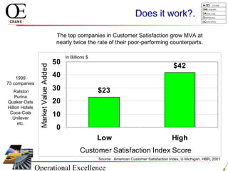 Operational Excellence
D efine
Measure
Analyze
Improve
Control
Does it work?.
Source: American Customer Satisfaction Index, U Michigan, HBR, 2001
1999
73 companies
Ralston
Purina
Quaker Oats
Hilton Hotels
Coca-Cola
Unilever
etc.
The top companies in Customer Satisfaction grow MVA at
nearly twice the rate of their poor-performing counterparts.
$23
$42
0
10
20
30
40
50
Low High
Customer Satisfaction Index Score
MarketValueAdded
In Billions $
 