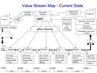 Value Stream Map - Current State
Customer
Demand = 45 per day
2 shifts
Stamping
342
CT=1sec
Co=1 hr.
Uptime=85%
S. Weld # 1
CT=3 min
Co=10 min.
Uptime=70%
I
I
I
I
Coils
5 days
CT= 15 min
Co=0 min.
Uptime=100
%2 shifts
CT= 67 min
Co= 23 min
FTY = 67%
2 shifts
Shipping
I
I
81
202122
Assembly Test
90
1X
Daily
90/60/30 day
Forecasts
Order Entry
Production
Control
MRP
6 WEEK
Forecast
Suppliers Weekly
Fax
WEEKLY SCHEDULE
Lead Time - 34 Days
5 days
1 sec
7.6 days
3 min
1.8 days
15 min
2.7 days
67 min
4.5 days
4 min
2 days
Lead Time
=23.6 days
1 shift1 shift
CT= 4 min
Co=0
Uptime=100
%2 shifts
Competitive Lead Time
= 3 Days
Takt Time
= 18.2 Minutes
Orders/day
= 36
Queue
= 1.5 Days
Touch Time
= 89 min
 