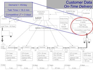 Customer
Demand = 45 per day
2 shifts
Stamping
342
CT=1sec
Co=1 hr.
Uptime=85%
S. Weld # 1
CT=3 min
Co=10 min.
Uptime=70%
I
I
I
I
Coils
5 days
CT= 15 min
Co=0 min.
Uptime=100
%2 shifts
CT= 67 min
Co= 23 min
FTY = 67%
2 shifts
Shipping
I
I
81
202122
Assembly Test
90
1X
Daily
90/60/30 day
Forecasts
Order Entry
Production
Control
MRP
6 WEEK
Forecast
Suppliers Weekly
Fax
WEEKLY SCHEDULE
Lead Time - 34 Days
5 days
1 sec
7.6 days
3 min
1.8 days
15 min
2.7 days
67 min
4.5 days
4 min
2 days
Lead Time
=23.6 days
1 shift1 shift
CT= 4 min
Co=0
Uptime=100
%2 shifts
Competitive Lead Time
= 3 Days
Takt Time
= 18.2 Minutes
Orders/day
= 36
Queue
= 1.5 Days
Touch Time
= 89 min
Competitive LT = 3 days
Takt Time = 18.2 min
Customer Data
On-Time Delivery
Demand = 45/day
 