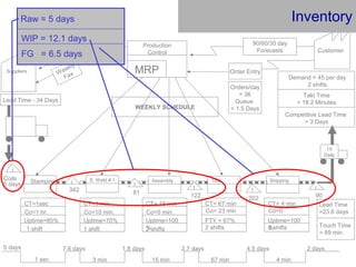 Customer
Demand = 45 per day
2 shifts
Stamping
342
CT=1sec
Co=1 hr.
Uptime=85%
S. Weld # 1
CT=3 min
Co=10 min.
Uptime=70%
I
I
I
I
Coils
5 days
CT= 15 min
Co=0 min.
Uptime=100
%2 shifts
CT= 67 min
Co= 23 min
FTY = 67%
2 shifts
Shipping
I
I
81
202122
Assembly Test
90
1X
Daily
90/60/30 day
Forecasts
Order Entry
Production
Control
MRP
6 WEEK
Forecast
Suppliers Weekly
Fax
WEEKLY SCHEDULE
Lead Time - 34 Days
5 days
1 sec
7.6 days
3 min
1.8 days
15 min
2.7 days
67 min
4.5 days
4 min
2 days
Lead Time
=23.6 days
1 shift1 shift
CT= 4 min
Co=0
Uptime=100
%2 shifts
Competitive Lead Time
= 3 Days
Takt Time
= 18.2 Minutes
Orders/day
= 36
Queue
= 1.5 Days
Touch Time
= 89 min
Raw = 5 days
WIP = 12.1 days
FG = 6.5 days
Inventory
 