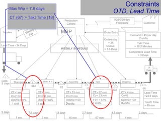 Customer
Demand = 45 per day
2 shifts
Stamping
342
CT=1sec
Co=1 hr.
Uptime=85%
S. Weld # 1
CT=3 min
Co=10 min.
Uptime=70%
I
I
I
I
Coils
5 days
CT= 15 min
Co=0 min.
Uptime=100
%2 shifts
CT= 67 min
Co= 23 min
FTY = 67%
2 shifts
Shipping
I
I
81
202122
Assembly Test
90
1X
Daily
90/60/30 day
Forecasts
Order Entry
Production
Control
MRP
6 WEEK
Forecast
Suppliers Weekly
Fax
WEEKLY SCHEDULE
Lead Time - 34 Days
5 days
1 sec
7.6 days
3 min
1.8 days
15 min
2.7 days
67 min
4.5 days
4 min
2 days
Lead Time
=23.6 days
1 shift1 shift
CT= 4 min
Co=0
Uptime=100
%2 shifts
Competitive Lead Time
= 3 Days
Takt Time
= 18.2 Minutes
Orders/day
= 36
Queue
= 1.5 Days
Touch Time
= 89 min
CT (67) > Takt Time (18)
Constraints
OTD, Lead Time
Max Wip = 7.6 days
 