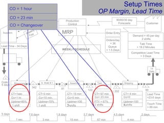 Customer
Demand = 45 per day
2 shifts
Stamping
342
CT=1sec
Co=1 hr.
Uptime=85%
S. Weld # 1
CT=3 min
Co=10 min.
Uptime=70%
I
I
I
I
Coils
5 days
CT= 15 min
Co=0 min.
Uptime=100
%2 shifts
CT= 67 min
Co= 23 min
FTY = 67%
2 shifts
Shipping
I
I
81
202122
Assembly Test
90
1X
Daily
90/60/30 day
Forecasts
Order Entry
Production
Control
MRP
6 WEEK
Forecast
Suppliers Weekly
Fax
WEEKLY SCHEDULE
Lead Time - 34 Days
5 days
1 sec
7.6 days
3 min
1.8 days
15 min
2.7 days
67 min
4.5 days
4 min
2 days
Lead Time
=23.6 days
1 shift1 shift
CT= 4 min
Co=0
Uptime=100
%2 shifts
Competitive Lead Time
= 3 Days
Takt Time
= 18.2 Minutes
Orders/day
= 36
Queue
= 1.5 Days
Touch Time
= 89 min
CO = 23 min
CO = Changeover
Setup Times
OP Margin, Lead Time
CO = 1 hour
 