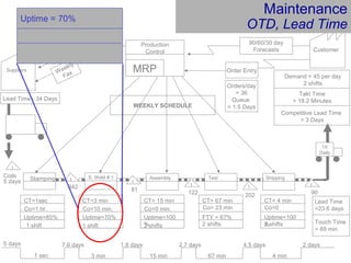Customer
Demand = 45 per day
2 shifts
Stamping
342
CT=1sec
Co=1 hr.
Uptime=85%
S. Weld # 1
CT=3 min
Co=10 min.
Uptime=70%
I
I
I
I
Coils
5 days
CT= 15 min
Co=0 min.
Uptime=100
%2 shifts
CT= 67 min
Co= 23 min
FTY = 67%
2 shifts
Shipping
I
I
81
202122
Assembly Test
90
1X
Daily
90/60/30 day
Forecasts
Order Entry
Production
Control
MRP
6 WEEK
Forecast
Suppliers Weekly
Fax
WEEKLY SCHEDULE
Lead Time - 34 Days
5 days
1 sec
7.6 days
3 min
1.8 days
15 min
2.7 days
67 min
4.5 days
4 min
2 days
Lead Time
=23.6 days
1 shift1 shift
CT= 4 min
Co=0
Uptime=100
%2 shifts
Competitive Lead Time
= 3 Days
Takt Time
= 18.2 Minutes
Orders/day
= 36
Queue
= 1.5 Days
Touch Time
= 89 min
Maintenance
OTD, Lead Time
Uptime = 70%
 
