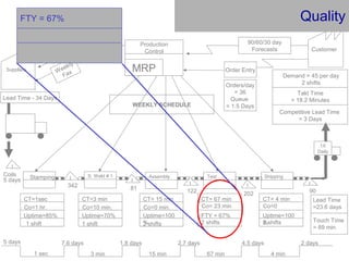 Customer
Demand = 45 per day
2 shifts
Stamping
342
CT=1sec
Co=1 hr.
Uptime=85%
S. Weld # 1
CT=3 min
Co=10 min.
Uptime=70%
I
I
I
I
Coils
5 days
CT= 15 min
Co=0 min.
Uptime=100
%2 shifts
CT= 67 min
Co= 23 min
FTY = 67%
2 shifts
Shipping
I
I
81
202122
Assembly Test
90
1X
Daily
90/60/30 day
Forecasts
Order Entry
Production
Control
MRP
6 WEEK
Forecast
Suppliers Weekly
Fax
WEEKLY SCHEDULE
Lead Time - 34 Days
5 days
1 sec
7.6 days
3 min
1.8 days
15 min
2.7 days
67 min
4.5 days
4 min
2 days
Lead Time
=23.6 days
1 shift1 shift
CT= 4 min
Co=0
Uptime=100
%2 shifts
Competitive Lead Time
= 3 Days
Takt Time
= 18.2 Minutes
Orders/day
= 36
Queue
= 1.5 Days
Touch Time
= 89 min
QualityFTY = 67%
 