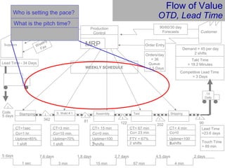 Customer
Demand = 45 per day
2 shifts
Stamping
342
CT=1sec
Co=1 hr.
Uptime=85%
S. Weld # 1
CT=3 min
Co=10 min.
Uptime=70%
I
I
I
I
Coils
5 days
CT= 15 min
Co=0 min.
Uptime=100
%2 shifts
CT= 67 min
Co= 23 min
FTY = 67%
2 shifts
Shipping
I
I
81
202122
Assembly Test
90
1X
Daily
90/60/30 day
Forecasts
Order Entry
Production
Control
MRP
6 WEEK
Forecast
Suppliers Weekly
Fax
WEEKLY SCHEDULE
Lead Time - 34 Days
5 days
1 sec
7.6 days
3 min
1.8 days
15 min
2.7 days
67 min
4.5 days
4 min
2 days
Lead Time
=23.6 days
1 shift1 shift
CT= 4 min
Co=0
Uptime=100
%2 shifts
Competitive Lead Time
= 3 Days
Takt Time
= 18.2 Minutes
Orders/day
= 36
Queue
= 1.5 Days
Touch Time
= 89 min
What is the pitch time?
Flow of Value
OTD, Lead TimeWho is setting the pace?
 