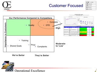Operational Excellence
D efine
Measure
Analyze
Improve
Control
Customer Focused
Our Performance Compared to Competitors
ImportancetoCustomers
We’re Better They’re Better
High
Moderate-
to-’Low’
• Price
• Complaints
• OTD• Quality
• Training
• Complete
• Shared Goals
Top 5 Action Items
Driver Action Description Status Status Description Owner
Original Due
Date
Current
Due Date
Late Supplier Deliveries Monthly reporting to suppliers on delivery &
quality metrics.
On
track
Report Cards Implemented. Adam 5/21 5/21
Late Supplier Deliveries Arrange face to face meetings with top
offenders.
On
track
Meetings Complete with top 10
Suppliers.
Beth 6/15 6/15
Late Supplier Deliveries Review and approve supplier's corrective action
plan.
Caution Corrective Action Plan in Place for 2
major Suppliers
Carlos 7/15 9/15
xyz Cell Always Late Kaizen Event to focus on improving throughput
by 40% and improve labor efficiency by 35%
On
track
Event held 5/1. 25% throughput
improvement in May. Labor Efficiency
Increase of 30%
Doreen 5/21 5/21
Unrealistic Promise Date Focus on custom products to provide realistic
ATP based on inventory and leadtime of
components.
Problem Continued lack of progress. Re-
structured and focused team.
Developing detailed plan.
Earnest 6/15 8/15
ON TIME DELIVERY (sample)
The percentage of sales order line items that ship complete on or before the original customer promise date, for
all line items shipped in the month.
On-Time Delivery
0%
10%
20%
30%
40%
50%
60%
70%
80%
90%
100%
Jan Feb Mar Apr May Jun Jul Aug Sep Oct Nov Dec
Target
Pareto of Drivers
0%
25%
50%
75%
100%
Late
Supplier
Deliveries
xyzCell
Always
Late
Unrealistic
Promise
Date
Orderson
CreditHold
LowYield
onpartabc
Engineering
Change
Orders
Reason
%Impact
 