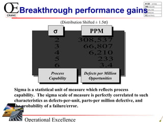 Operational Excellence
D efine
Measure
Analyze
Improve
Control
2 308,537
3 66,807
4 6,210
5 233
6 3.4
2 308,537
3 66,807
4 6,210
5 233
6 3.4
σσ PPMPPM
Breakthrough performance gains
Sigma is a statistical unit of measure which reflects process
capability. The sigma scale of measure is perfectly correlated to such
characteristics as defects-per-unit, parts-per million defective, and
the probability of a failure/error.
(Distribution Shifted ± 1.5σ)
Process
Capability
Process
Capability
Defects per Million
Opportunities
Defects per Million
Opportunities
 