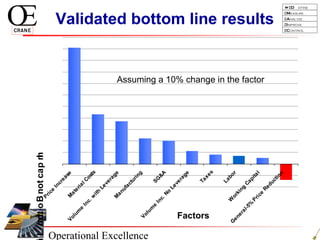 Operational Excellence
D efine
Measure
Analyze
Improve
Control
Validated bottom line results
Price
IncreaseM
aterialCosts
Volum
e
Inc.w
ith
LeverageM
anufacturing
SG
&A
Volum
e
Inc.No
Leverage
Taxes
Labor
W
orking
Capital
G
eneral-5%
Price
Reduction
ImpactonBottomL
Assuming a 10% change in the factor
Factors
 