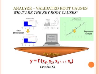 ANALYZE – VALIDATED ROOT CAUSES WHAT ARE THE KEY ROOT CAUSES? y = f (x 1 , x 2 , x 3  . . . x n ) Critical Xs Process Simulation Data Stratification Regression Analysis Six Sigma 