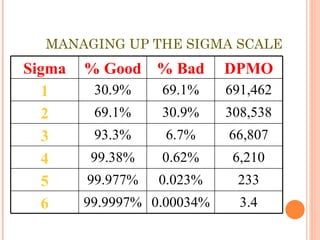 MANAGING UP THE SIGMA SCALE Sigma % Good % Bad DPMO 1 30.9% 69.1% 691,462 2 69.1% 30.9% 308,538 3 93.3% 6.7% 66,807 4 99.38% 0.62% 6,210 5 99.977% 0.023% 233 6 99.9997% 0.00034% 3.4 