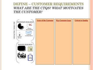 DEFINE – CUSTOMER REQUIREMENTS WHAT ARE THE CTQS? WHAT MOTIVATES THE CUSTOMER? Voice of the Customer Key Customer Issue Critical to Quality SECONDARY RESEARCH PRIMARY RESEARCH Surveys OTM Industry Intel Listening Posts Market  Data Industry Benchmarking Focus Groups Customer Service Customer Correspondence Obser-vations 