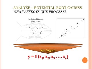 ANALYZE – POTENTIAL ROOT CAUSES WHAT AFFECTS OUR PROCESS? y = f (x 1 , x 2 , x 3  . . . x n ) Ishikawa Diagram (Fishbone)  Six Sigma 