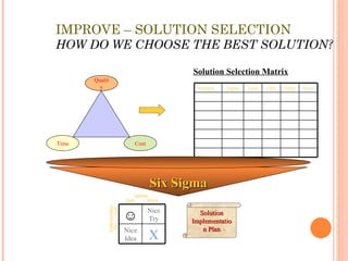 IMPROVE – SOLUTION SELECTION HOW DO WE CHOOSE THE BEST SOLUTION? Solution Implementation Plan Solution Selection Matrix Solution Sigma Time CBA Other Score Time Quality Cost Six Sigma ☺ Nice Try Nice Idea X Solution   Right  Wrong Implementation   Bad  Good 