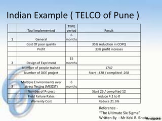 Indian Example ( TELCO of Pune )
                                   TIME
         Tool Implememted         period             Result
                                     6
 1            General             months
        Cost Of poor quality                 35% reduction in COPQ
               Profit                          33% profit increses

                                   15
 2     Design of Expriment        months
     Number of people trained                          1747
      Number of DOE project                Start - 428 / complited -268

     Multiple Environments over     6
 3    stress Testing (MEOST)      months
         Number of Project                   Start 23 / complited 12
         Field Failure Rates                     reduce 4:1 to 0
           Warrenty Cost                          Reduce 21.6%
                                                  Reference -
                                                  “The Ultimate Six Sigma”
                                                  Written By - Mr Keki R. Bhote
 