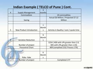 Indian Example ( TELCO of Pune ) Cont.
                                  3
4      Supply Management        months
          Commoditeis                              19 commodities
                                          Actual $6 Million / Projected $7.12
              Saving                                    Million

                                  1
                                Month
5    New Product Introduction     s      Activity in Quality / cost / cycale time

                                  9
                                Month
6      Variation Reduction        s
                                         1254 ( 409 with cPk greater then 2.0,
        Number of project                  845 with cPk greater then 1.33)
         Precontrol Chart                 409 (complited 233/ Process 176)

                                  6
                                Month
7          Poka- Yoke             s
        Number of project                           Completed 177
 