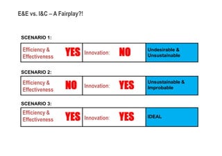 E&E vs. I&C – A Fairplay?!


 SCENARIO 1:

 Efficiency &
 Effectiveness    YES        Innovation:   NO    Undesirable &
                                                 Unsustainable


 SCENARIO 2:

 Efficiency &
                  NO                       YES
                                                 Unsustainable &
                             Innovation:         Improbable
 Effectiveness

 SCENARIO 3:
 Efficiency &
 Effectiveness    YES        Innovation:   YES   IDEAL
 