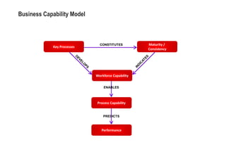 Business Capability Model



                               CONSTITUTES          Maturity /
             Key Processes
                                                    Consistency




                             Workforce Capability


                                 ENABLES



                             Process Capability


                                 PREDICTS



                                Performance
 