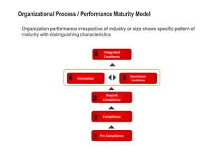 Organizational Process / Performance Maturity Model

 Organization performance irrespective of industry or size shows specific pattern of
 maturity with distinguishing characteristics



                                        5     Integrated
                                              Excellence




                       4   Innovation                      4   Operational
                                                                Excellence



                                               Beyond
                                    3        Compliance




                                        2    Compliance




                                        1   Pre Compliance
 