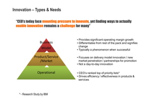 Innovation – Types & Needs

 “CEO’s today face mounting pressure to innovate, yet finding ways to actually
 enable innovation remains a challenge for many”


                                         • Provides significant operating margin growth
                     Business            • Differentiates from rest of the pack and signifies
                                           change
                      Model              • Typically a phenomenon when successful

                Product/Service          • Focuses on delivery model innovation / new
                   /Market                 market penetration / partnerships for promotion
                                         • Not a day-to-day innovation


                  Operational            • CEO’s ranked top of priority lists*
                                         • Drives efficiency / effectiveness in products &
                                           services




   * - Research Study by IBM
 