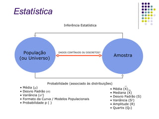 População (ou Universo) Amostra Inferência Estatística Probabilidade (associado às distribuições) Média (X) Mediana (X) Desvio Padrão (S) Variância (S 2 ) Amplitude (R) Quartis (Q n ) ~ _ Média (  ) Desvio Padrão   Variância (  2 ) Formato da Curva / Modelos Populacionais Probabilidade p ( ) DADOS CONTÍNUOS OU DISCRETOS? Estatística 