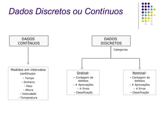 DADOS  CONTÍNUOS DADOS  DISCRETOS Medidos em intervalos contínuos: Tempo Dinheiro Peso Altura Velocidade Temperatura  Ordinal : Contagem de defeitos # Aprovações # Erros Classificação Nominal : Contagem de defeitos # Aprovações # Erros Classificação Categorias Dados Discretos ou Contínuos 