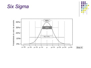40% 30% 20% 10% 0% 68% 95% Probabilidade do valor da amostra 99 , 73%          Eixo X Six Sigma 