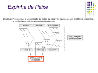 MEDIÇÃO MATERIAL MÃO DE OBRA MÉTODO MEIO MÁQUINA DECLARAÇÃO DO PROBLEMA ENTRADAS DO PROCESSO Objetivo : Providenciar a visualização de todas as possíveis causas de um problema específico, através das principais entradas do processo Espinha de Peixe 