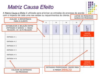 Matriz Causa Efeito A  Matriz Causa e Efeito  é utilizada para priorizar as entradas do processo de acordo com o impacto de cada uma nas saídas ou requerimentos do cliente. RESULTADOS FINAIS ENTRADAS PRIORIZADAS: MAIOR PARA O MENOR  IMPACTO MAIOR IMPACTO MENOR IMPACTO ESTABELECER A RELAÇÃO ENTRE ENTRADAS E SAÍDAS: 1- BAIXA RELAÇÃO; 10- ALTA RELAÇÃO 10 09 08 06 AVALIAR  A IMPORTÂNCIA  PARA O CLIENTE SAÍDA # 1 SAÍDA # 2 SAÍDA # 3 SAÍDA # N LISTAR AS PRINCIPAIS SAÍDAS DO PROCESSO COLOCAR AS ENTRADAS  DO PROCESSO ENTRADA # 1 ENTRADA # 2 ENTRADA # 3 ENTRADA # 4 ENTRADA # 5 ENTRADA # N 