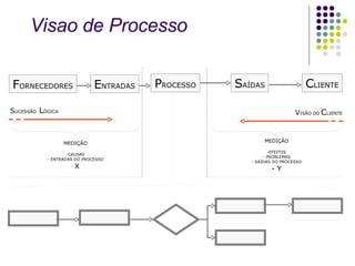 C LIENTE E NTRADAS F ORNECEDORES P ROCESSO S AÍDAS V ISÃO DO  C LIENTE S UCESSÃO  L ÓGICA MEDIÇÃO CAUSAS ENTRADAS DO PROCESSO X MEDIÇÃO EFEITOS PROBLEMAS SAÍDAS DO PROCESSO Y Visao de Processo 