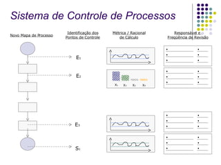 Novo Mapa de Processo Identificação dos Pontos de Controle E 1 E 2 E 3 S 1 Métrica / Racional de Cálculo X 1 X 3 X 2 X 4 Responsável e  Freqüência de Revisão Sistema de Controle de Processos 