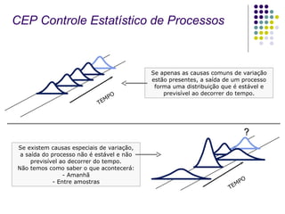 Se apenas as causas comuns de variação estão presentes, a saída de um processo forma uma distribuição que é estável e previsível ao decorrer do tempo. Se existem causas especiais de variação, a saída do processo não é estável e não previsível ao decorrer do tempo. Não temos como saber o que acontecerá: - Amanhã - Entre amostras CEP  Controle Estatístico de Processos TEMPO TEMPO ? 