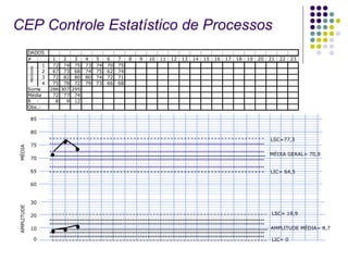 MEDIDAS MÉDIA AMPLITUDE 65 70 75 80 0 10 20 30 LSC=77,3 LIC= 64,5 LIC= 0 LSC= 19,9 • • • • • • MÉDIA GERAL= 70,9 AMPLITUDE MÉDIA= 8,7 60 85 CEP  Controle Estatístico de Processos 