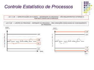 LIE  E LSE  = ESPECIFICAÇÕES DO CLIENTE – INDEPENDEM DO PROCESSO – SÃO REQUERIMENTOS EXTERNOS E PORTANTO DEVEM SER ATENDIDOS LIC E LSC  = LIMITES DO PROCESSO – DEPENDEM DO PROCESSO – SÃO CONDIÇÕES ASSOCIADAS AO FUNCIONAMENTO DO PROCESSO Controle Estatístico de Processos 