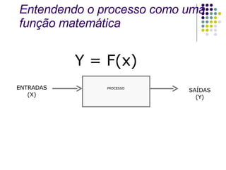 Y = F(x) Entendendo o processo como uma função matemática PROCESSO ENTRADAS (X) SAÍDAS (Y) 